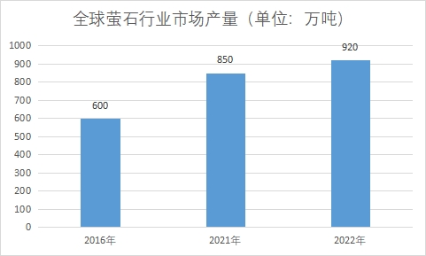 市場產量