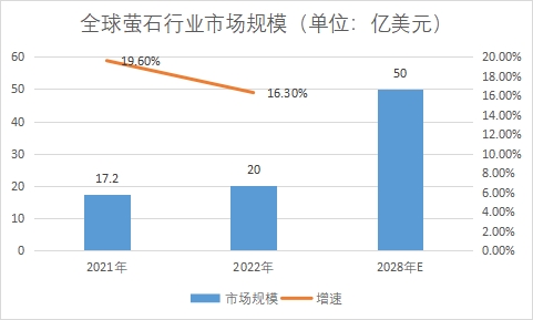 市場規模