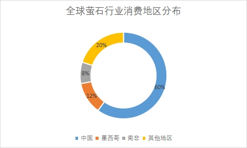 各地區市場消費量占比
