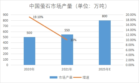 市場產量