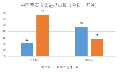 市場進出口量