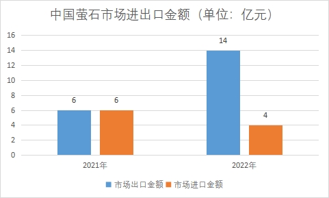 市場進出口金額