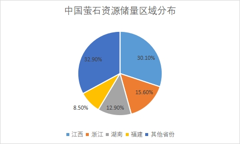 資源儲量區域分布