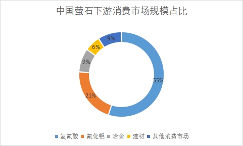 下游消費市場規模占比