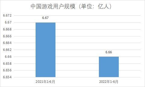 用戶規模