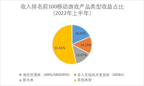 產品類型受益占比