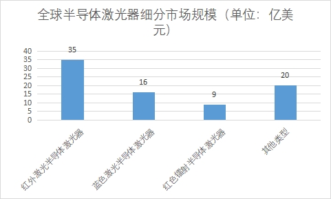 細分市場規模