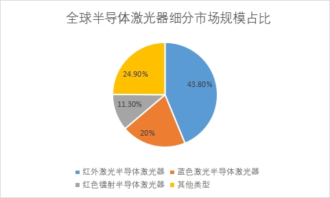 細分市場規模占比