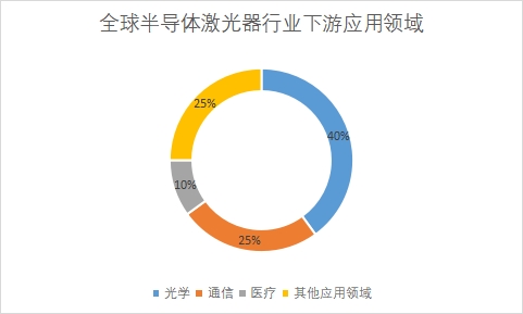 下游應用領域占比