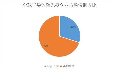 企業市場份額占比