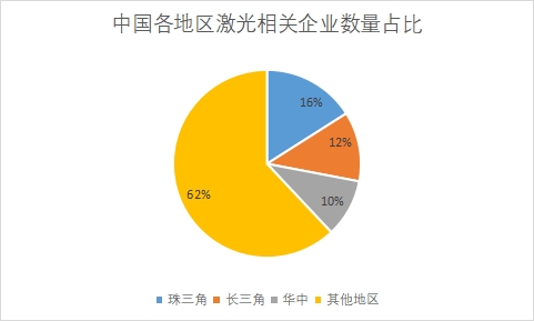 各地區激光相關企業數量占比