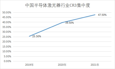 行業CR3集中度