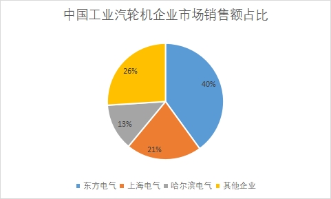 企業市場銷售額占比