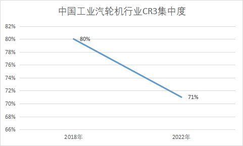 行業CR3集中度