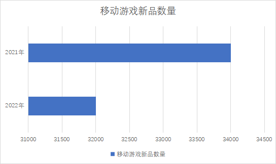 移動游戲新品數量
