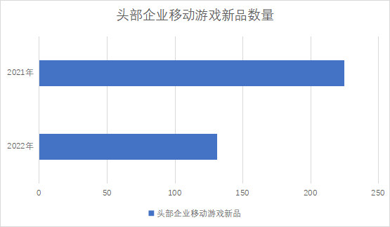 頭部企業移動游戲新品數量