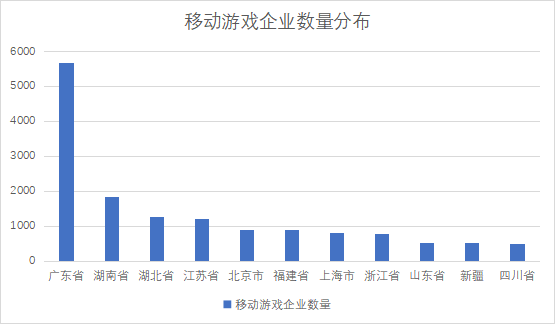 移動游戲企業數量分布