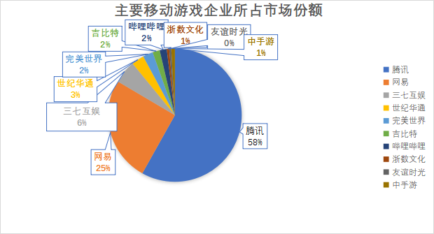 主要移動游戲企業所占市場份額