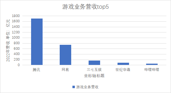 游戲業務營收Top5