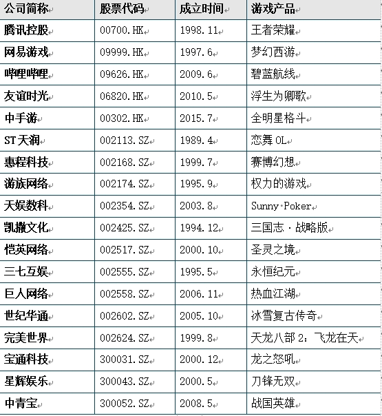 移動游戲主要上市企業