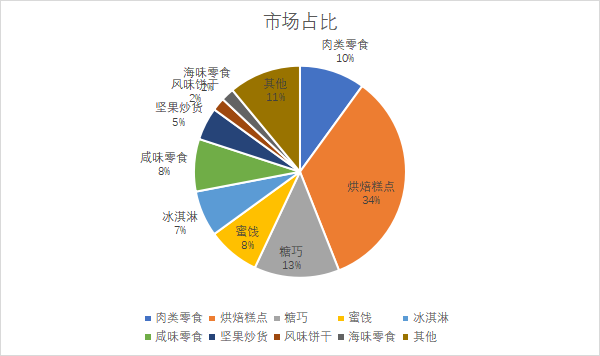 各細分市場規模占比