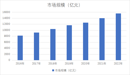 市場規模