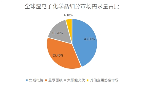 細分市場需求量占比