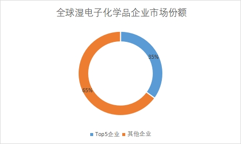 企業市場份額