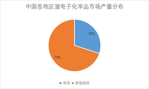 各地區市場產量占比