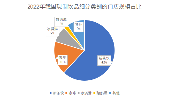 細分類別門店規模占比