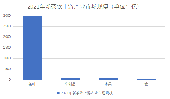 上游產業市場規模