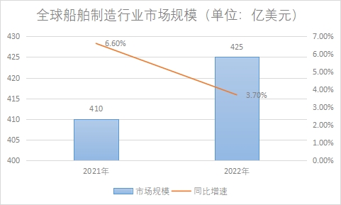 市場規模