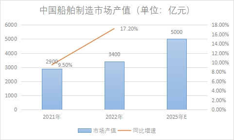 市場產值