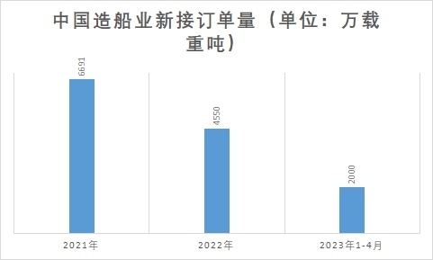 造船業新接訂單量