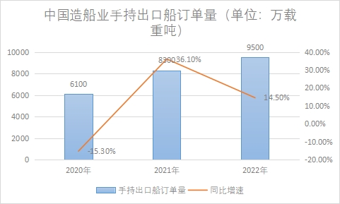 造船業手持出口船訂單量