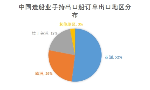 各地區造船業手持出口船訂單金額占比
