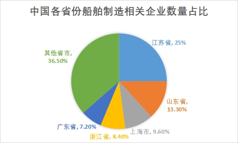 各省份企業數量占比