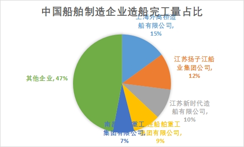 企業造船完工量占比