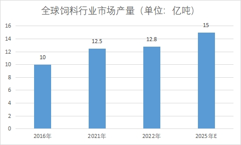 市場產量