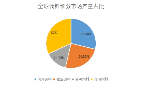 細分市場產量占比