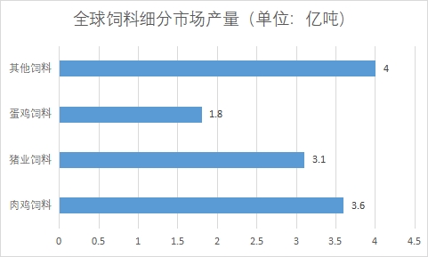 細分市場產量