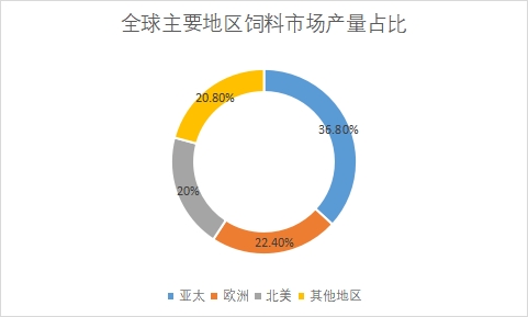 主要地區市場產量占比