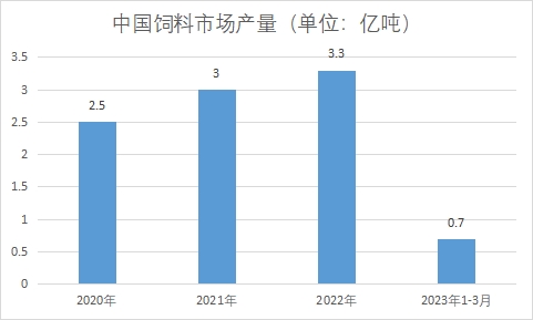 市場產量