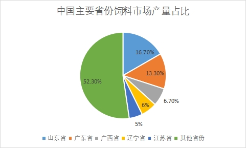 主要省份市場產量占比