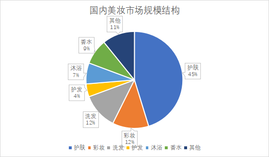 市場規模結構