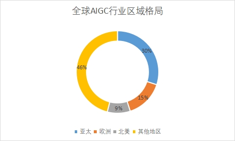 各地區市場份額占比
