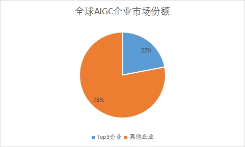 企業市場份額占比