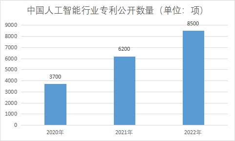 人工智能專利公開數量