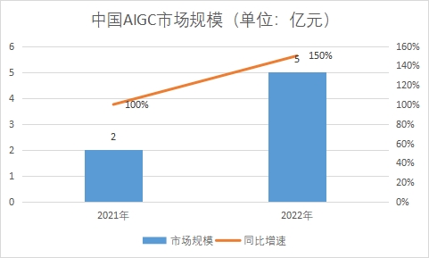 市場規模