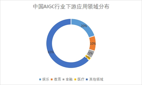 下游應用領域市場份額占比